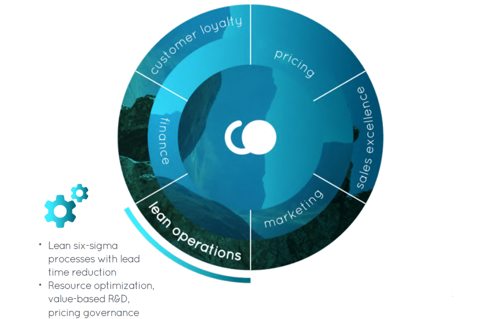 Management Expertise Lean Operations Lean Six Sigma Business Transformation