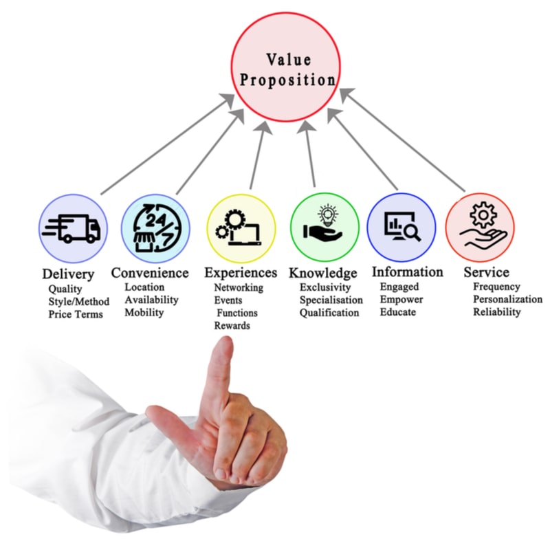 Value Proposition is key element to value based pricing